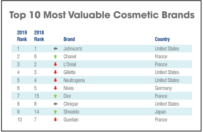 And The Worlds 50 Most Valuable Cosmetics Brands Are… Professional